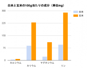 白米と玄米の100g当たりの成分