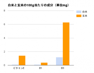 白米と玄米の100g当たりの成分