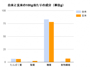 白米と玄米の100g当たりの成分