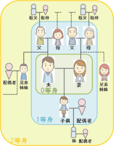親等図