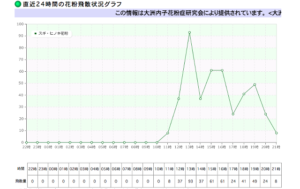 花粉の飛散量グラフ